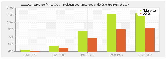 La Crau : Evolution des naissances et décès entre 1968 et 2007